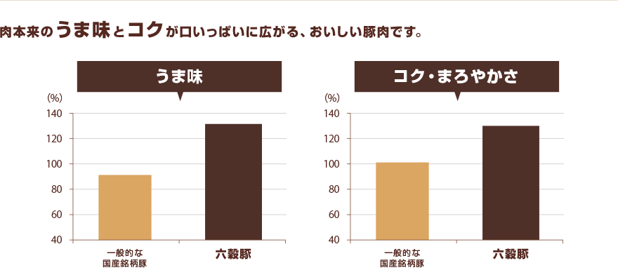 肉本来のうま味とコクが口いっぱいに広がる、おいしい豚肉です。