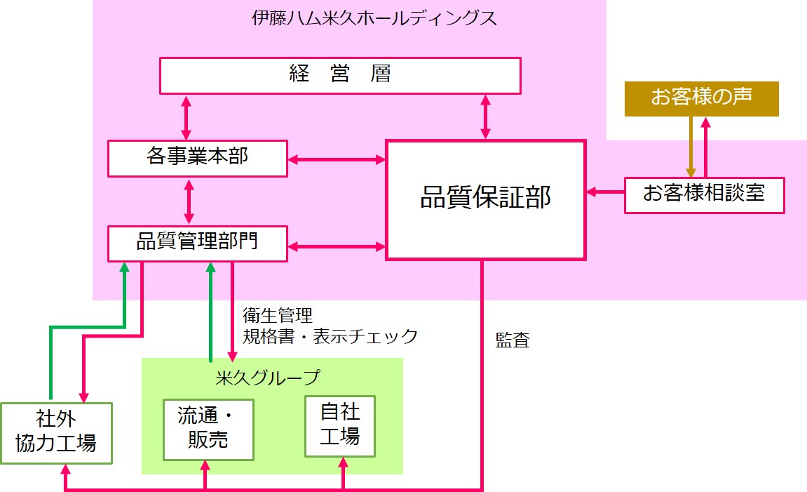 品質保証体系図の画像